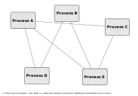 Processes without D-Bus