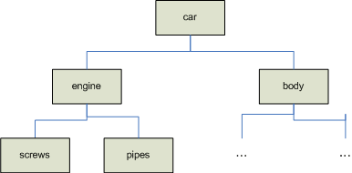 Figure 6: product master structure