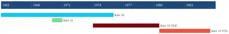 Production timelines of Kiev Automat SLRs.