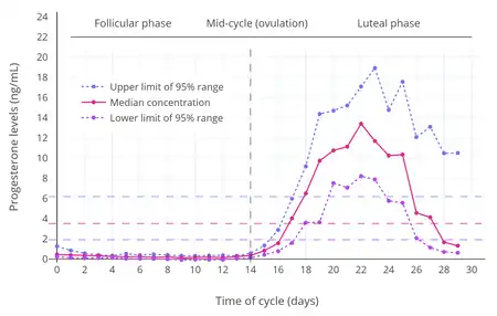 Progesterone levels across the menstrual cycle in normally cycling, ovulatory women. The dashed horizontal lines are the mean integrated levels for each curve and the dashed vertical line is mid-cycle (around when ovulation occurs).