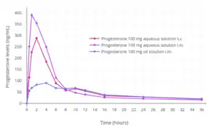Progesterone levels following a single intramuscular or subcutaneous injection of 100 mg progesterone in an aqueous solution (Prolutex) or oil solution (Prontogest) in postmenopausal women.
