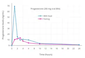 Progesterone levels with RIA after a single dose of 200 mg oral progesterone with or without food in postmenopausal women. Levels are overestimated due to cross-reactivity with RIA.