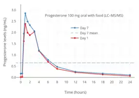 Progesterone levels measured by LC–MS/MS after a single dose or continuous administration for 7 days of 100 mg oral micronized progesterone with food in postmenopausal women. The horizontal dashed line is the mean integrated level over 24 hours.