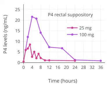 Progesterone levels with rectal administration of a suppository containing 25 or 100 mg progesterone (P4) in women.