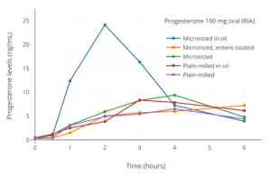 Progesterone levels measured by RIA after a single 100 mg oral dose of different preparations of progesterone powder contained in gelatin capsules in human volunteers. Levels are overestimated due to cross-reactivity with RIA.