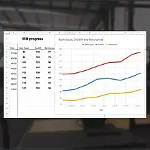 A chart showing progress on predicted 1RM for three different exercises