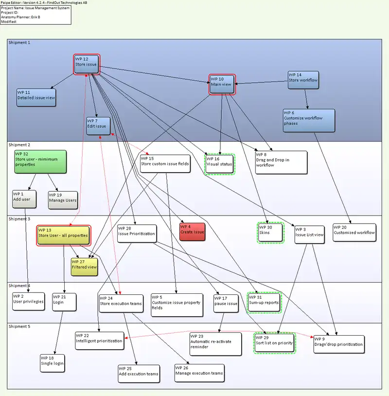 An example of a project anatomy for the development of a simple issue management system