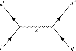 Dimension 6 proton decay mediated by the X boson 
  
    
      
        (
        3
        ,
        2
        
          )
          
            
              1
              6
            
          
        
      
    
    {\displaystyle (3,2)_{\frac {1}{6}}}
  
 in flipped SU(5) GUT