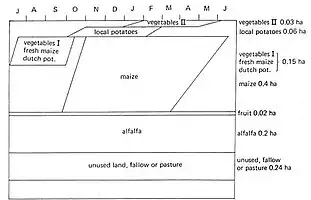 Fig. P1. Typical cropping calendar of an irrigated farm in the Punata area