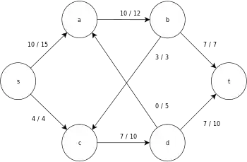 Final maximum flow network graph