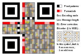 Message placement within a Ver 1 QR symbol (21×21). The message is encoded using a (255,248) Reed Solomon code (shortened to (26,19) code by using "padding") that can correct up to 2 byte-errors. A total of 26 code-words consist of 7 error-correction bytes, and 17 data bytes, in addition to the "Len" (8 bit field) "Enc" (4 bit field), and "End" (4 bit field).