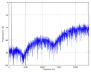 The same pure tone with triangular dither and noise shaping. Note that the noise is lowest (−80 dB) around 4 kHz where the ear is the most sensitive.