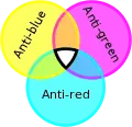 The quark anticolors (antired, antigreen, antiblue) also combine to be colorless