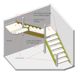 A sketch of a stair with two quarter space landings showing three types of newel posts.