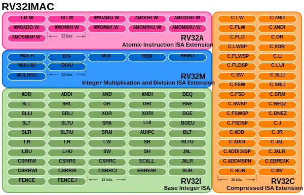 A diagram of the modular instruction set of the .mw-parser-output .monospaced{font-family:monospace,monospace}RV32IMAC variant, showing all instructions in the base integer ISA and the extensions for Integer Multiplication and Division, Atomic Instructions, and Compressed Instructions.