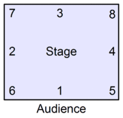 RAD stage layout