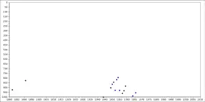 A graph showing the rise and fall of the name Randle within the top 1,000 names registered for baby boys in the United States during the years spanning from 1880 to 2009