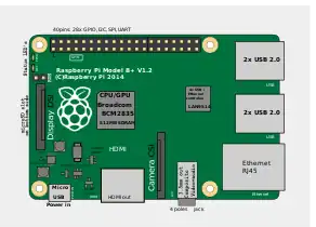 Location of connectors and main ICs on Raspberry Pi 1 Model B+ revision 1.2 and Raspberry Pi 2