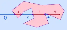 Non-convex polygon penetrated by an arrow, labeled 0 on the outside, 1 on the inside, 2 on the outside, etc.