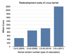 Image 25Redevelopment costs of Linux kernel (from Linux kernel)