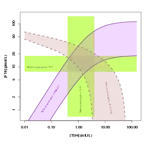 Reference ranges for thyroid's secretory capacity (SPINA-GT) and Jostel's TSH index (TSHI or JTI) compared to univariable reference ranges for thyrotropin (TSH) and free thyroxine (FT4), shown in the two-dimensional phase plane defined by serum concentrations of TSH and FT4.