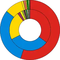 Ring charts of the election results showing popular vote against seats won, coloured in party colours