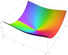 Riccati–Bessel functions  Sn complex plot from -2-2i to 2+2i