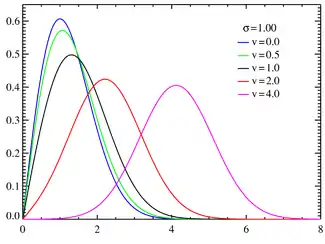 Rice probability density functions σ = 1.0