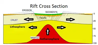A geologic diagram of Earth's crust and lithosphere being stretched apart.
