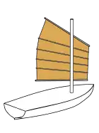 A junk sail has multiple transverse battens.