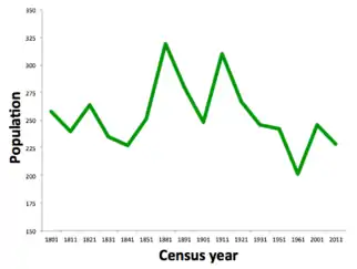 Population of Rochford