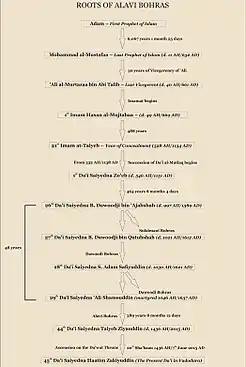 Tree of Spiritual Hierarchy of Alavi Bohras