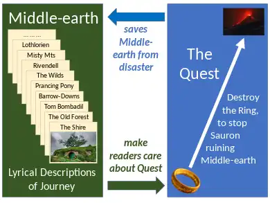 Diagram showing The Lord of the Rings' structure as both a heroic quest and a descriptive journey