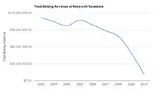 A chart with an x-axis of year, starting from 2002 and ending in 2010, and a y-axis of Total Betting Revenue, starting from $0 and ending at $120,000,000. The graph starts up high, and decreases almost toward the bottom.