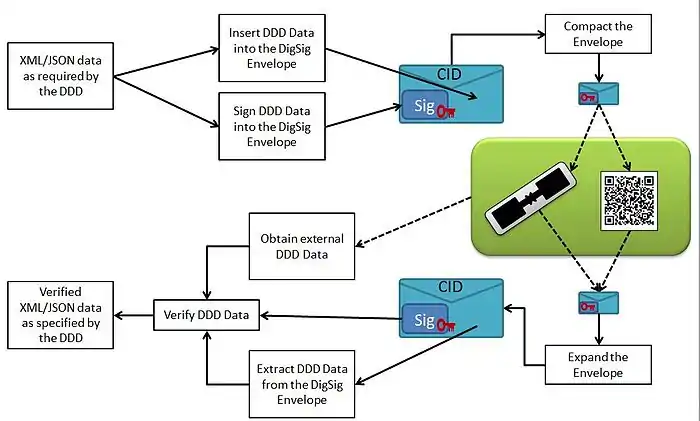 Description of the SANS 1368 data path