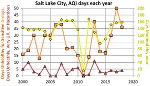 SLC historical AQI