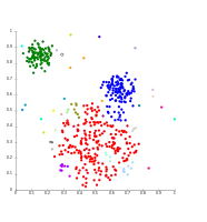 Single-linkage on Gaussian data. At 35 clusters, the biggest cluster starts fragmenting into smaller parts, while before it was still connected to the second largest due to the single-link effect.