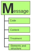 Diagram of the main components of the message