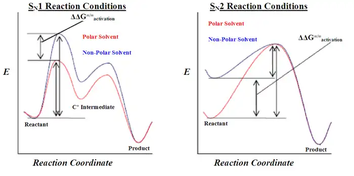 Solvent effects on SN1 and SN2 reactions