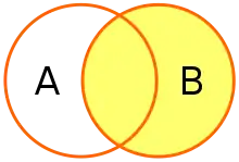 A Venn diagram show the right circle and overlapping portions filled.