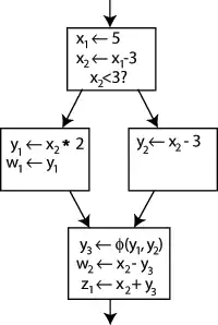 An example control-flow graph, fully converted to SSA