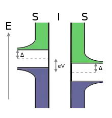 Energy diagram of a superconducting tunnel junction.