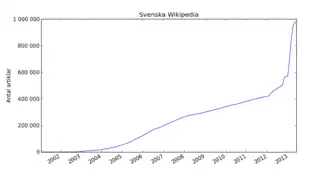 Article count 2001 to 2013