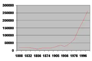 Population of Sari From 19th century.