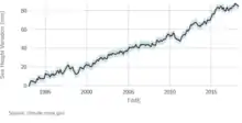 The graph shows sea level rise from 1980 to 2018, showing a steady increase over time.