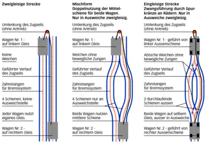 Schematic representation of water ballast railways. Examples of three basic types are: the Malbergbahn [de] in Bad Ems, Germany, – closed (left), the Nerobergbahn in Wiesbaden, Germany (centre) and the Funicular Neuveville–Saint-Pierre in Freiburg, Switzerland (right).
