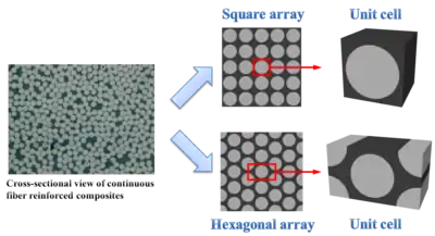 Schematic illustration of idealized fiber arrays and their corresponding unit cells
