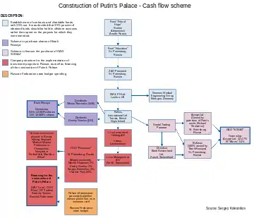 Chart: Scheme of interaction between companies and cash flows involved in financing of the construction of "Putin's Palace"