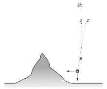 A diagram shows a pendulum attracted slightly towards a mountain. A small angle is created between the true vertical indicated by a star and the plumb line.
