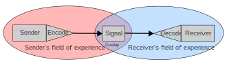 Diagram of the fields of experience in Schramm's model of communication